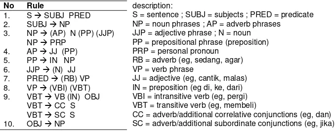 Figure 2. Indonesian medical grammar based on POS [7] 