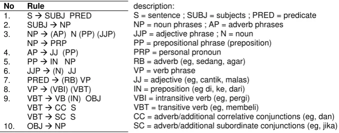Figure 2. Indonesian medical grammar based on POS [7] 