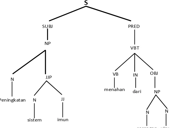 Figure 3. Sentence example and its shallow parser results 