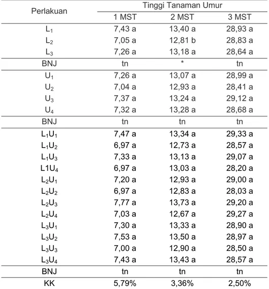 Tabel  1.  Hasil  Uji  Beda  Rataan  Respon  Pertumbuhan  Tinggi  Tanaman  Bayam  merah  Umur 1, 2, dan 3 MST Terhadap Pemberian Limbah Cair Pabrik Kelapa Sawit