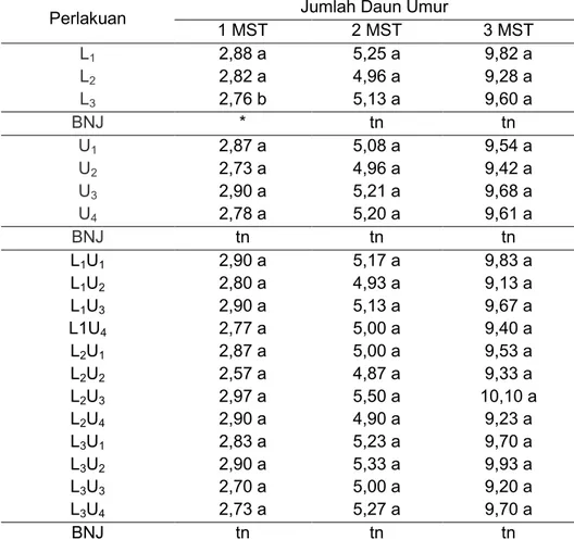 Tabel  2.  Hasil  Uji  Beda  Rataan  Respon  Pertumbuhan  Jumlah  Daun  Tanaman  Bayam  merah  Umur  1,  2,  dan  3  MST  Terhadap  Pemberian  Limbah  Cair  Pabrik  Kelapa  Sawit
