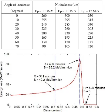Table 1 Recommended thicknesses of Nickel targets for 3 different proton energies as a function of angle ofincidence