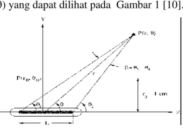Gambar 1. Sistem koordinat yang digunakan padaperhitungan dosimetri brakiterapi [10]