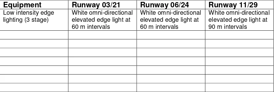 TABLE 1 - INVENTORY OF AIRPORT LIGHTING 