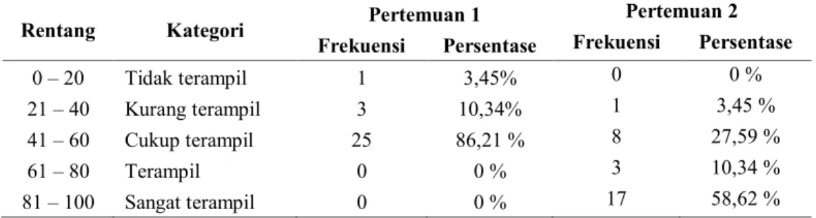 Tabel 2. Rekapitulasi keterlaksanaan RPP siklus II pertemuan 1 dan 2  Fase yang 