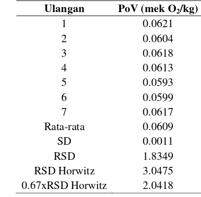 Tabel 5 Hasil uji keseksamaan dengan parameter keterulangan pada sampel minyak kelapa 