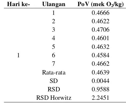 Tabel 6 Hasil uji keseksamaan dengan parameter ketertiruan kadar bilangan peroksida yang dilakukan hari pertama pada sampel minyak sawit