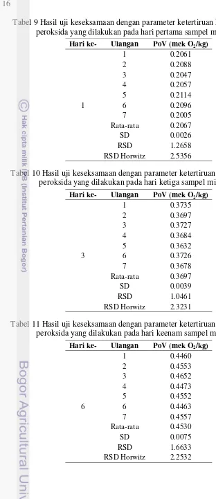 Tabel 9 Hasil uji keseksamaan dengan parameter ketertiruan kadar bilangan peroksida yang dilakukan pada hari pertama sampel minyak kelapa