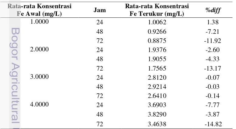 Tabel 12 Hasil rerata, SD, dan RSD dari parameter ketertiruan intra-lab kadar 