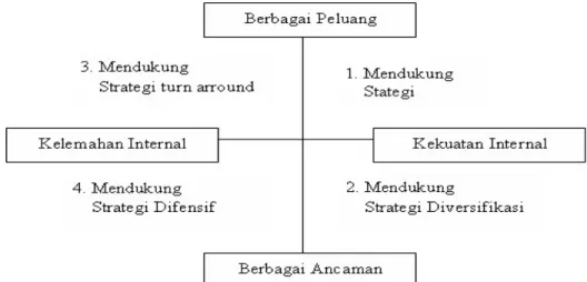 Gambar 2.3 Diagram Analisis SWOT 