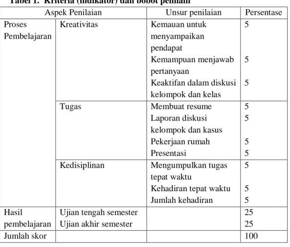 Tabel 1.  Kriteria (indikator) dan bobot penilain 