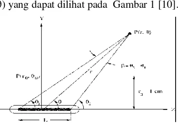 Gambar 1. Sistem koordinat yang digunakan padaperhitungan dosimetri brakiterapi [10]