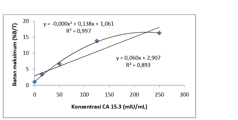 Tabel 3. Hasil Perhitungan konsentrasi CA 15.3 untuk inter assay