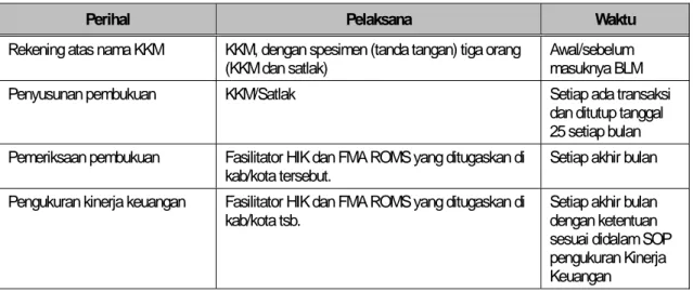 Tabel berikut ini menjelaskan jadwal pelaporan pertanggungjawaban keuangan Paket  Pamsimas HIK di tingkat desa/kelurahan