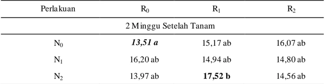 Tabel 3. Pengaruh asal rhizobiu m dan dosis nitrogen terhadap berat kering berangkasan 2, 4  6 dan 8 MST  