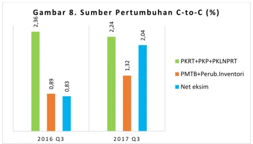 Gambar 9. Pertumbuhan Beberapa Komponen (%) 