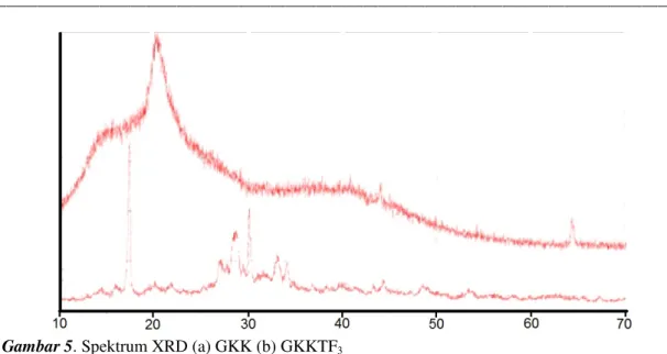 Gambar 5. Spektrum XRD (a) GKK (b) GKKTF 3