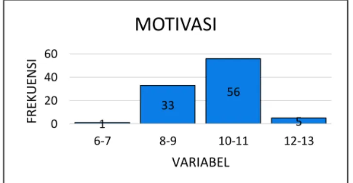 Gambar  4.  Histogram  Variabel  Minat  Belajar  Siswa ditinjau dari unsur motivasi. 