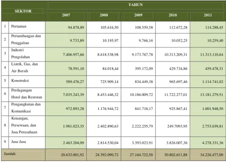 Table 4. PDRB Jawa Timur tahun 2007 – 2011 
