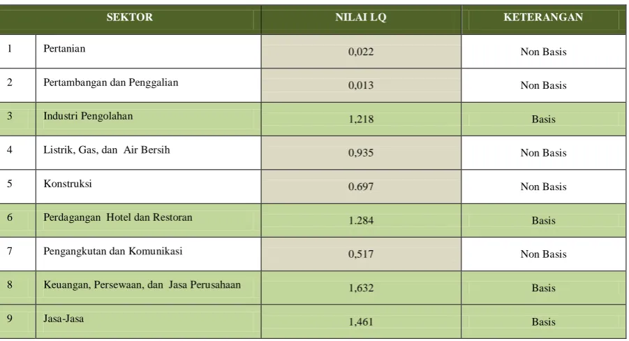Table 5. Nilai LQ Kota Malang 