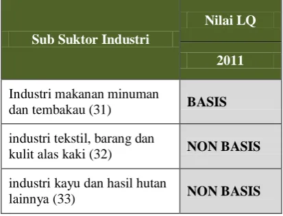 Table 7. Sektor basis berdasarkan sub sektor industri di Kota Malang pada tahun 2007 - 2011 