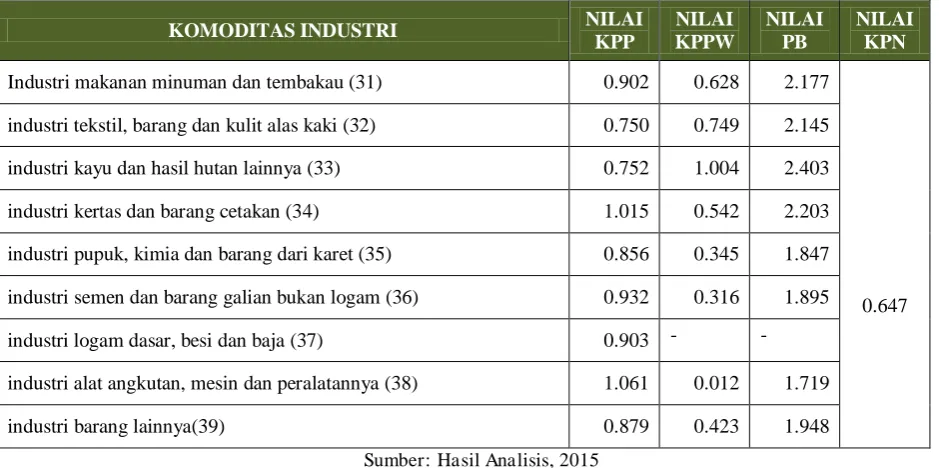 Table 8. Nilai KPN di Kota Malang 