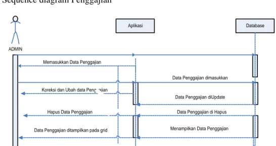 Gambar III.10  Sequence diagram penerimaan  g.  Sequence  diagram laporan  
