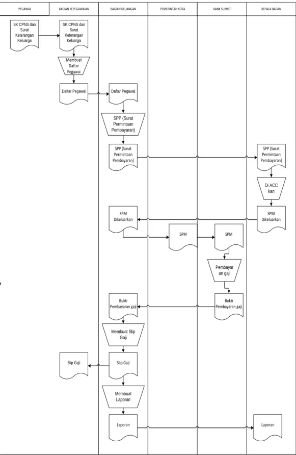 Gambar 3.1. Flow Of Doccument Sistem Yang Sedang Berjalan 