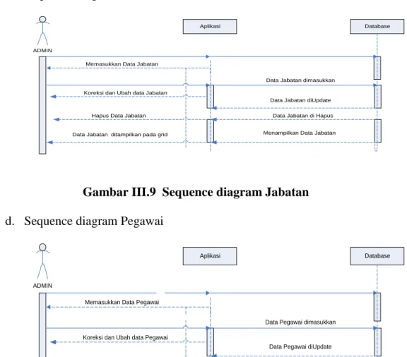 Gambar III.10  Sequence diagram Absensi 