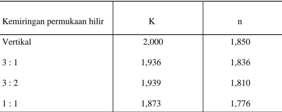Tabel 2.2  Harga-harga K dan n 