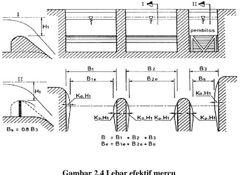 Gambar 2.4 Lebar efektif mercu 