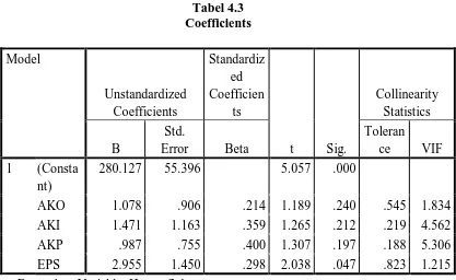 Tabel 4.3  Coefficients  