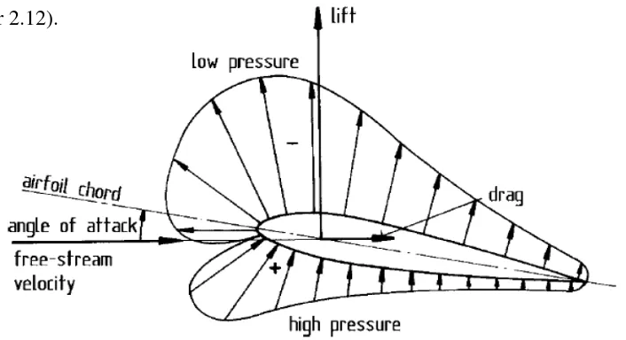 Gambar 2.10  Gaya aerodinamis rotor turbin angin ketika dilalui aliran udara. 