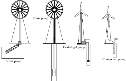 Gambar 2.11   Jenis jenis pompa yang digerakkan oleh angin secara mekanikal 