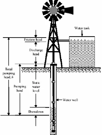 Gambar 2.12.  Diagram skematik pompa air tenaga angin mekanik. 
