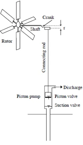 Gambar 2.13. Diagram skematik pompa air tenaga angin elektrikal. 