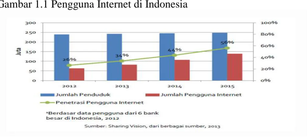 Gambar 1.1 Pengguna Internet di Indonesia 