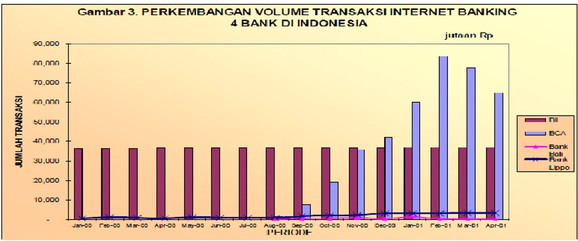 Gambar  1.3  Perkembangan  Volume  Transaksi  Internet  Banking  4  Bank  di  Indonesia 