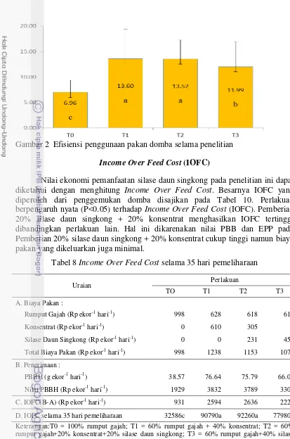 Gambar 2  Efisiensi penggunaan pakan domba selama penelitian 