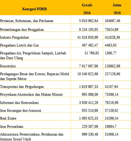 Tabel 4. 2 Produk Regional Domestik Bruto Kabupaten Gresik dan Jawa Timur tahun2016