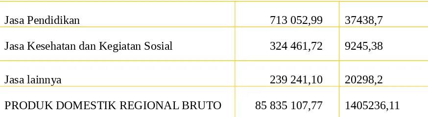 Tabel 4. 3   Hasil perhitungan SLQ Kabupaten Gresik Tahun 2016
