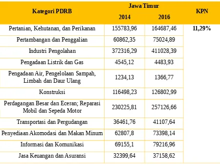 Tabel 4. 4 Hasil perhitungan KPN Kabupaten Gresik Tahun 2016