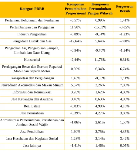 Tabel 4. 8 Pergeseran bersih Kabupaten Gresik