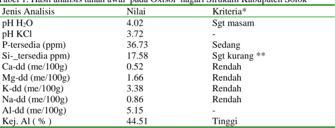 Tabel 1. Hasil analisis tanah awal  pada Oxisol  nagari Sirukam Kabupaten Solok 