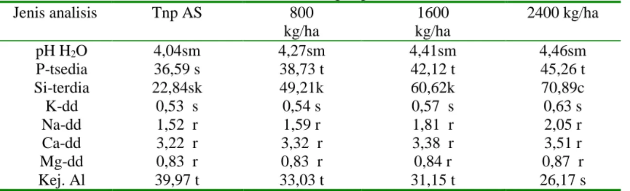 Tabel 2:   Hasil analisis  tanah setelah inkubasi dengan pemberian abu batubara 