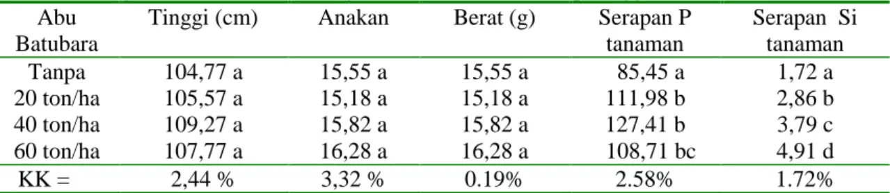 Tabel 3. Pengaruh abu batubara sebagai sumber silika terhadap  tinggi tanaman  Abu 