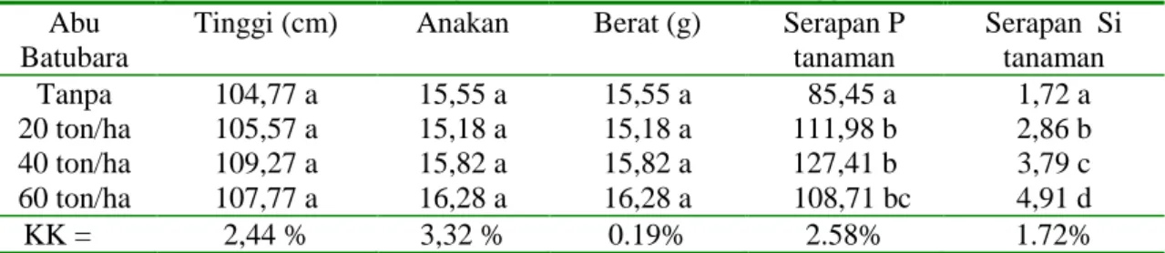 PENGARUH PEMBERIAN ABU BATUBARA SEBAGAI SUMBER SILIKA (SI) BAGI ...