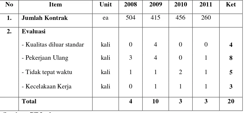 Tabel 1.1 Data Evaluasi Kontraktor Terhadap Ketidaksesuaian Dengan Kontrakdi PT INALUM.