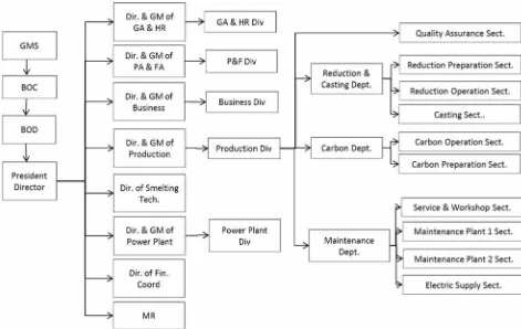 Gambar 5.1 Struktur Organisasi PT Inalum