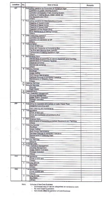 Tabel 5.1. Daftar Oursourcing untuk Pekerjaan Pendukung di PT Inalum